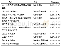 《表2 得分排名前十位的条目》