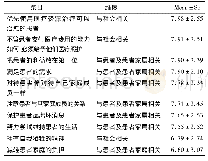 《表3 得分排名后十位的条目》