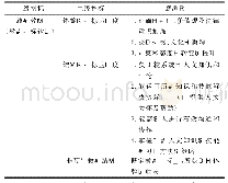 表3 医学人文教育教学效果评价指标及观测点