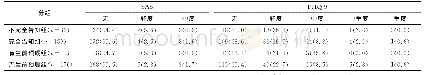 表2 肿瘤患者焦虑与抑郁情况[n(%)]