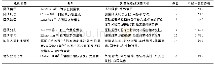 表1 调查量表汇总：团队信任对医疗组织公民行为影响的实证研究