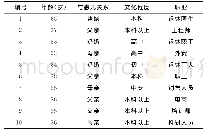 表1 访谈对象的一般资料