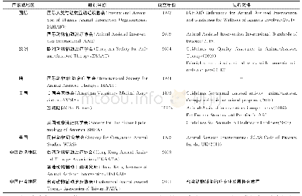 表1 国际性与地方性AAI专门组织机构及其指南标准文件发布