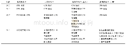 表3 2015年～2018年各专科CPR相关技能培训考核推进情况