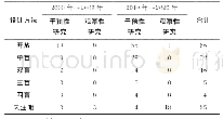 表2 注册临床试验盲法研究情况（n)