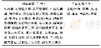 表6 2008年第5期《针灸临床杂志》杂志病名与证名