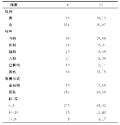 表1 调查对象的一般社会学情况（n/%）