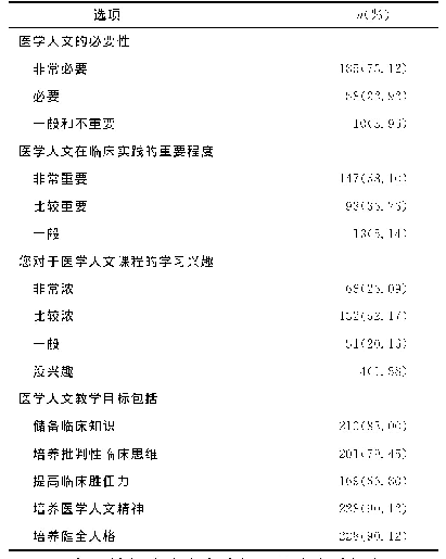 表2 临床研究生关于医学人文的认知情况（n/%）