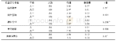 表5 不同年级大学生课堂学习体验差异比较