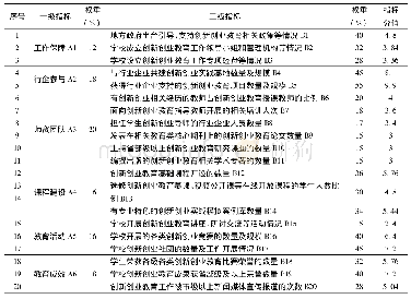 表3 高职院校学生创新创业教育质量评价指标体系的指标权重及赋分值