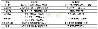 表1 显性知识与隐性知识的比较