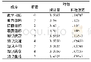 表3 有效教学现状及影响因素各维度描述性统计分析