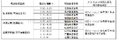 表1 高职专业设置与区域产业耦合协调发展等级与类型的判定标准