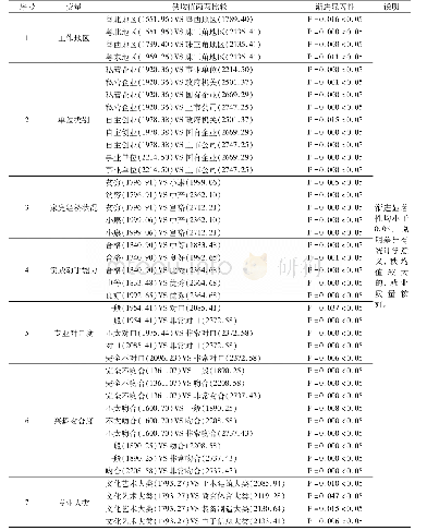 表1 4 独立样本检验各变量不同水平就业质量差异