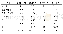 《表4 2016年下半年不同药理分类药品使用情况》