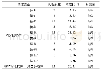 表1 64例不规则抗体阳性献血者分布情况