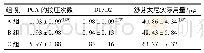 表4 3组PCA的按压次数、D1/D2及舒芬太尼实际用量比较(n=30)