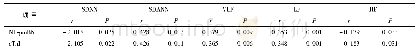 表3 NT-proBNP、c Tn I水平与SDNN、SDANN、VLF、LF及HF相关性分析