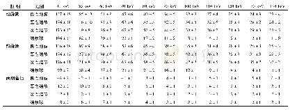 《表1 不同性质肺结节在不同ke V下的平均CT值及其波动范围(±s,HU)》