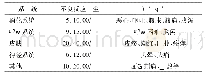 表2 丹参红花注射液不良反应具体临床表现[n(%)]