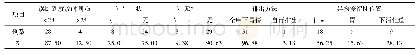 表1 32例患儿消化道异物临床资料