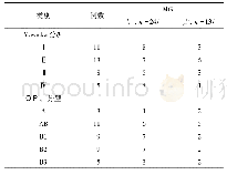 表3 37例胸腺瘤患者Masaoka分期、组织学分型与MG关系