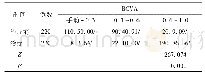 表2 患者治疗前后BCVA结果的对比[n(%)]