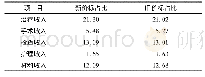 表1 2018年某医院1—11月新旧价标收入结构占比(%)