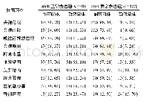 表2 ade B基因不同表达菌株对多种抗生素的耐药性[n(%)]