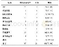 《表3 不同病因新生儿惊厥的苯巴比妥治疗效果[例(%)]》