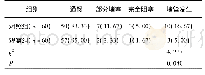 表1 两组堵管发生情况比较[n(%)]