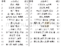 《表3 频次≥182的药对统计》