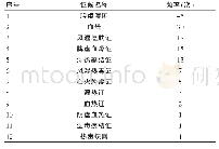 《表1 特应性皮炎文献中辨证分型频数表》