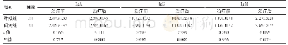 《表3 两组患者治疗前后体液免疫指标比较 (g/L, ±s)》