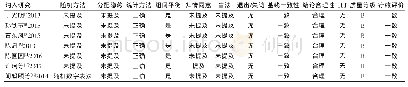 表2 纳入研究的方法学质量评价