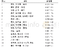 《表3 处方中药物组合的关联规则分析》