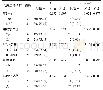 《表2 子宫内膜腺癌组织中cIAP、Caspase-7表达与临床病理特征关系分析[例 (%) ]》