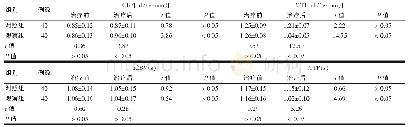 《表1 两组患者治疗前后脑血流量指标比较 (±s)》