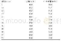 《表1 洗脱梯度：HPLC同时测定六味葛蓝降脂片中葛根素、大豆苷元、橙黄决明素和大黄酚的含量》