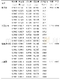 《表3 加样回收率试验：HPLC同时测定六味葛蓝降脂片中葛根素、大豆苷元、橙黄决明素和大黄酚的含量》