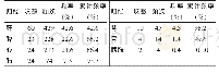 《表3 药物归经频次、频率分析》