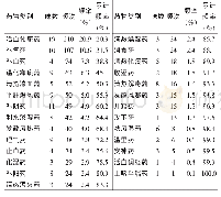 《表4 药物类别频次、频率分析》