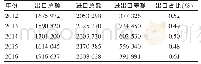 表1 2012-2016年江苏省医药品的贸易情况 (千美元)