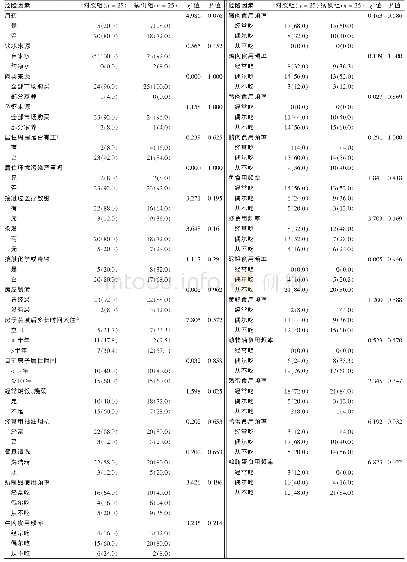 《表2 暴露二噁英的环境危险因素在两组中的分布情况[例 (%) ]》