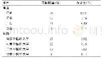 表2 作者情况及研究单位分布、文献地区和机构分布 (n=131)