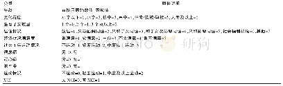 《表2 社区老年人MCI主要影响因素赋值》