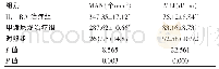 《表1 各组大鼠内平均肺泡数和肺平均内衬间隔比较（±s, n=10)》