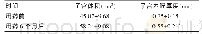 《表2 用药前后患者子宫体积和子宫内膜厚度比较（n=130, ±s)》