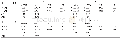 《表6 两组治疗前后外周血CD3+、CD4+、CD8+、CD4+/CD8+水平比较（%，±s)》