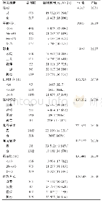 《表1 结直肠癌患者影响住院费用因素的单因素分析》